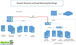 Disaster Recovery and Load Balancing Site Design